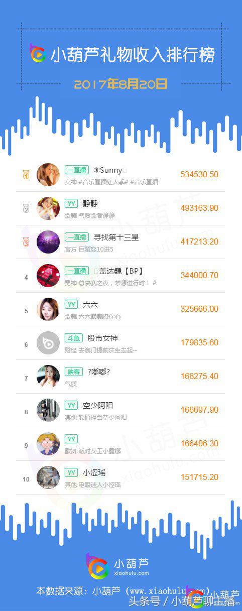 小葫芦全网主播排行榜,小葫芦主机主播排行榜