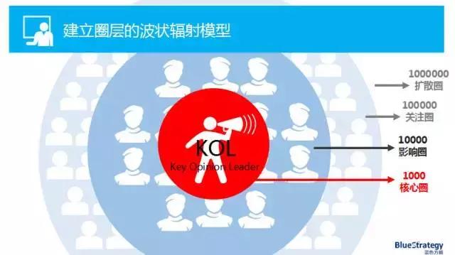 社群运营的:3个必备套路