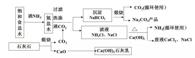 食用纯碱是怎么生产出来的,纯碱加工工艺难不难