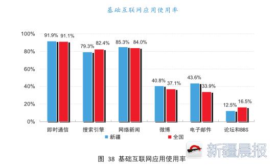 *疆新**网民平均每天上网3.6小时,最爱做的那些事你躺枪了吗?