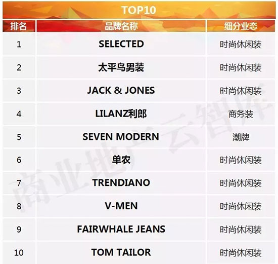 十大年轻时尚男装品牌,男装40-50岁男装品牌推荐