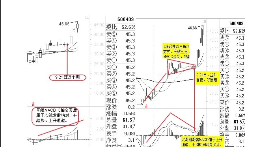 macd不传战法,macd抓涨停