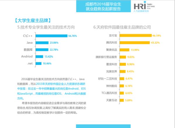 2016届IT毕业生看过来,成都最新就业趋势及起薪报告发布!