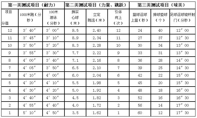 体育中考足球的得分标准浙江,浙江中考足球评分标准