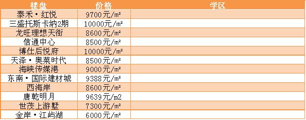 福州现在最新楼盘价格,福州各楼盘房价查询