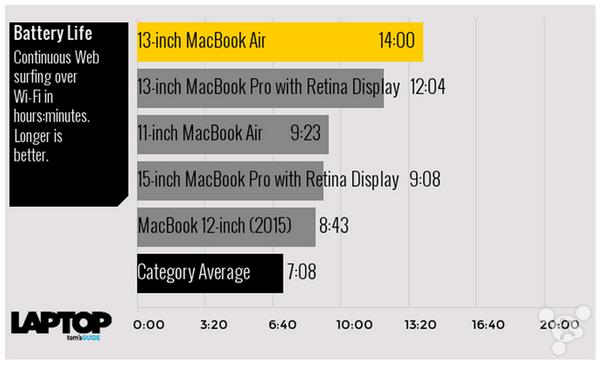 macbookairm1对比macbookpro,macbookair和pro怎么选择