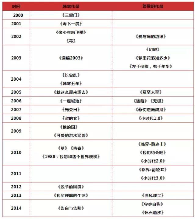 趣读丨暴挖337万字，大数据告诉你郭敬明和韩寒的小秘密！