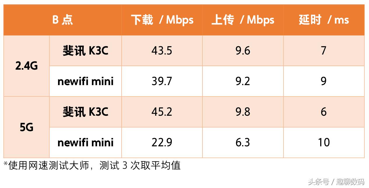 斐讯k3c路由器哪个版本好,斐讯k3二级路由器怎么样