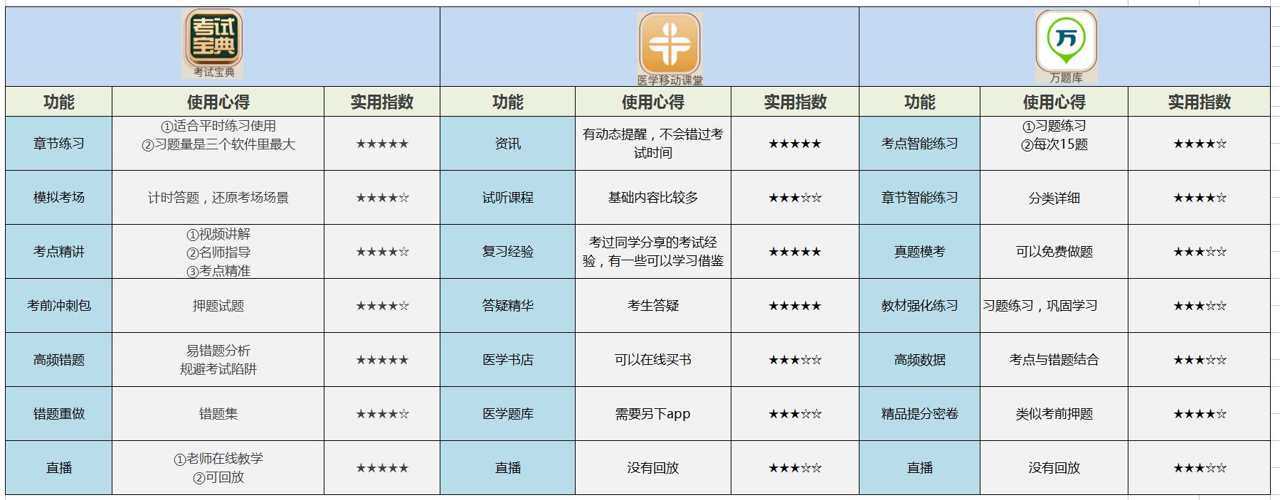最好的医考app,最好用的医学搜题软件