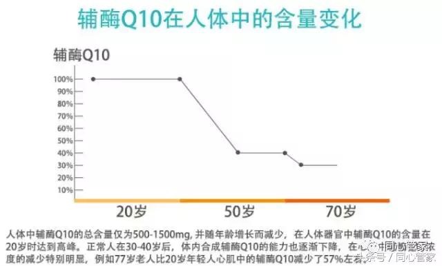 超级辅酶q10作用与功效,辅酶q10能降低他汀的副作用