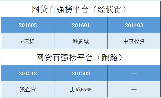 p2p排名前100的公司,倒闭的p2p排名最新