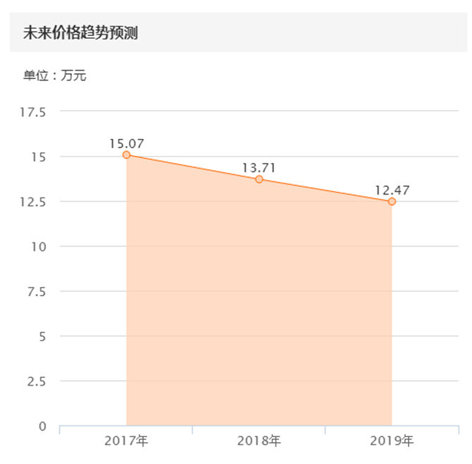 都说养车难养车吧,15万公里的c200值得买吗
