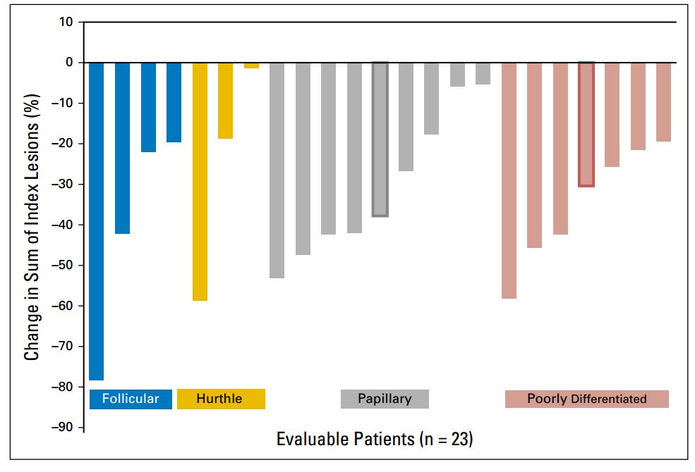 阿帕替尼可以治疗甲状腺癌吗,卡博替尼能治疗肺腺癌吗