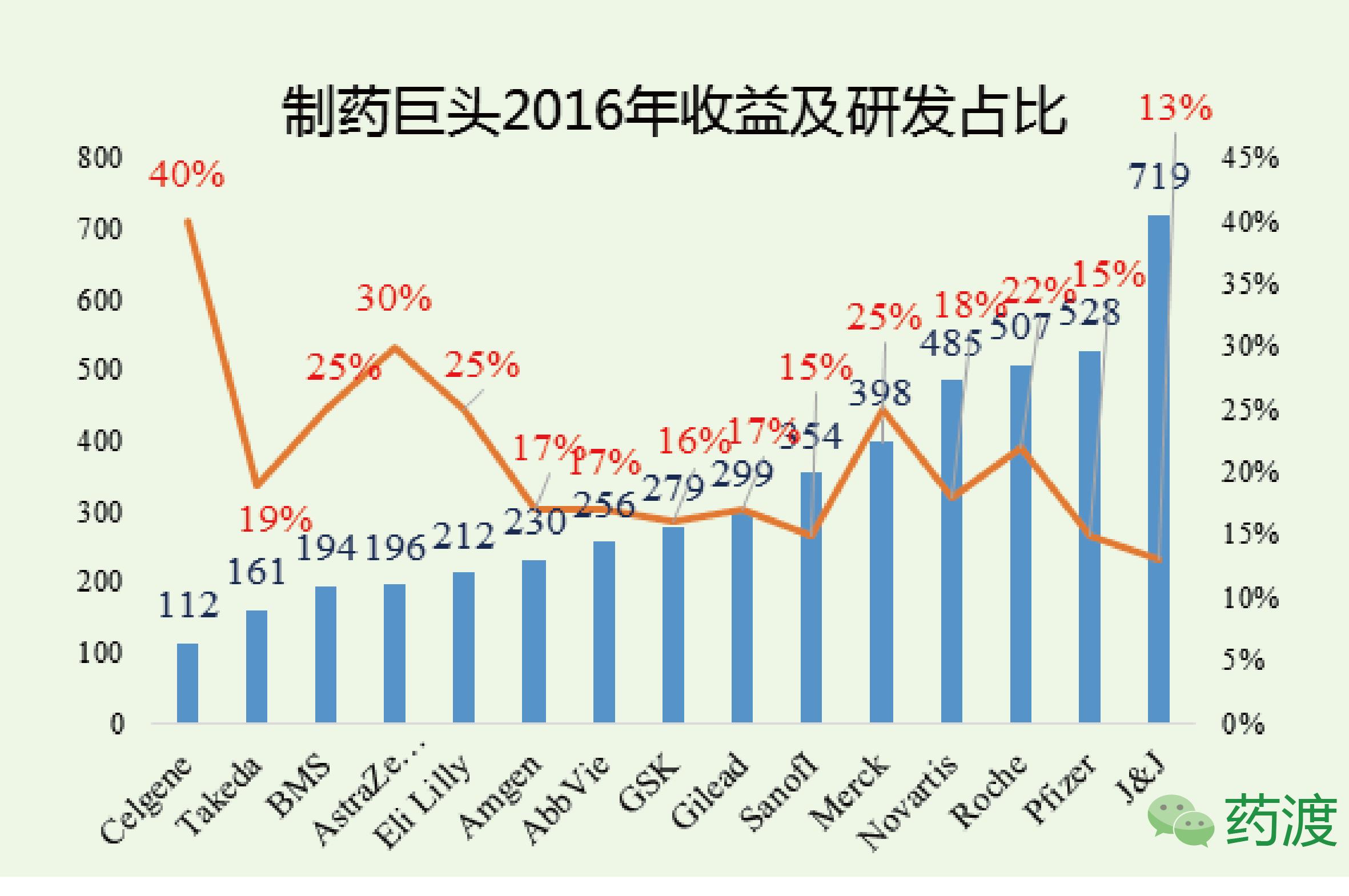 全球制药公司研发费用排名,中国制药公司研发投入前十名