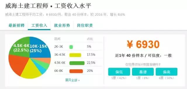 扎心职业,威海高薪职业有哪些