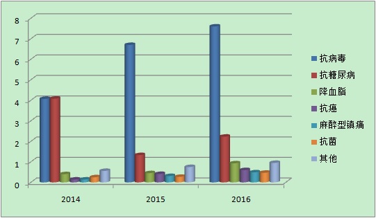 博腾股份未来估值,博腾股份股权分析