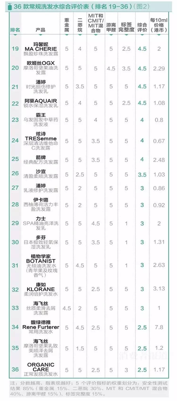 最安全的一款洗发水,安全无刺激无硅油洗发水测评
