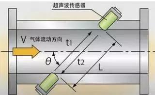 超声波流量计的工作原理及优缺点,超声波流量计都有哪些优势