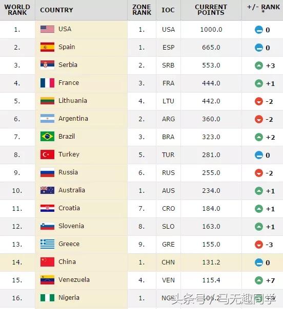 篮球实力前十的国家,足球篮球排球影响力
