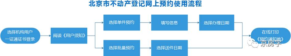 北京房本去名必须预约么,北京办理房本去哪办