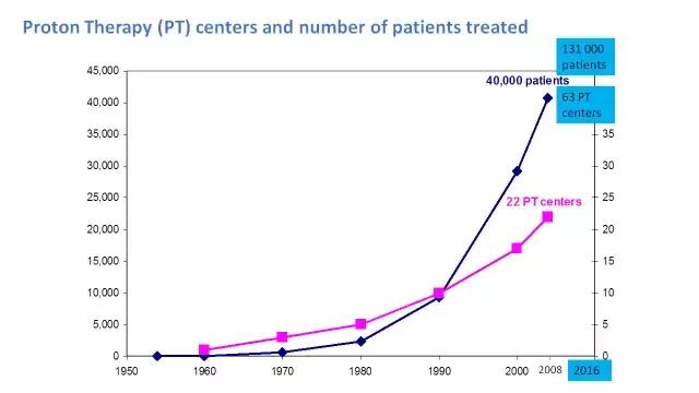 「演讲PPT」法国居里研究所PierreBey:颅底肿瘤的质子放疗