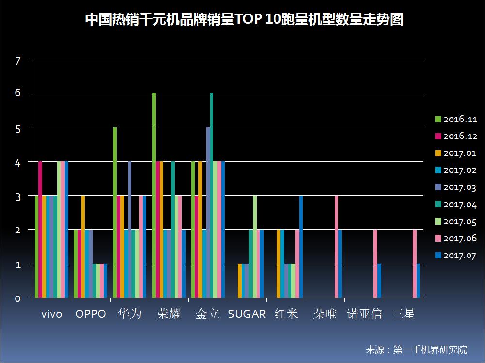 6月千元机热销榜第一名,千元机2017销量排名