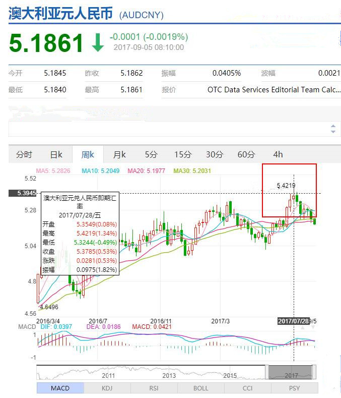 最新消息:今天澳币汇率在下跌!看看对移民得你有何影响?
