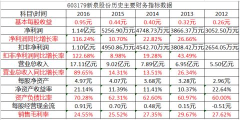新泉股份5年涨了多少,新泉股份值得长期持有吗