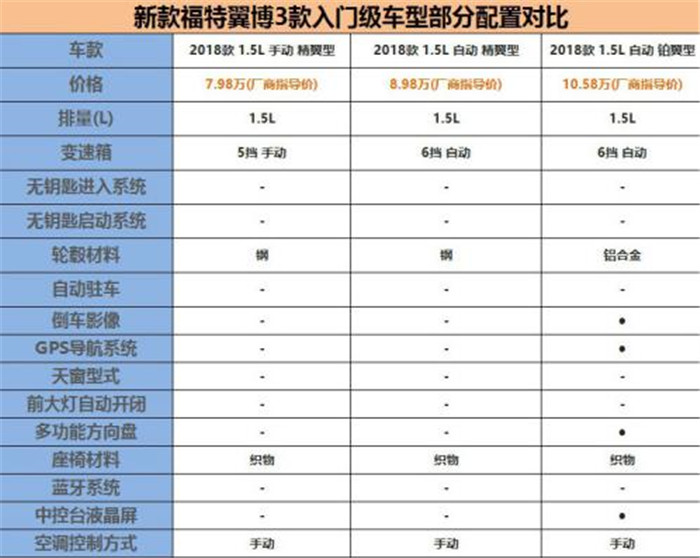 福特翼博最新消息,新款福特翼搏报价