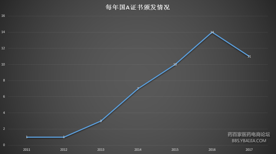 全国药品批发企业上万家，医药公司+互联网到底发展怎么样了？