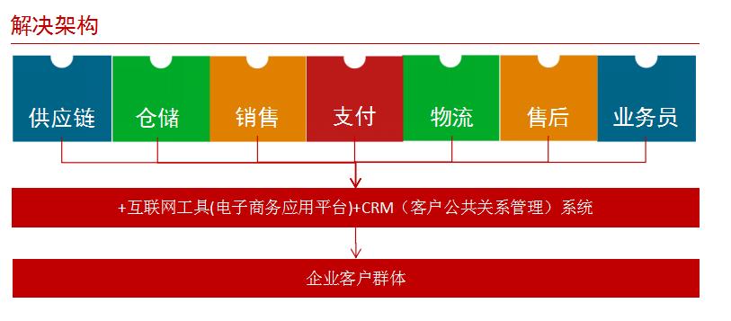 全国药品批发企业上万家，医药公司+互联网到底发展怎么样了？