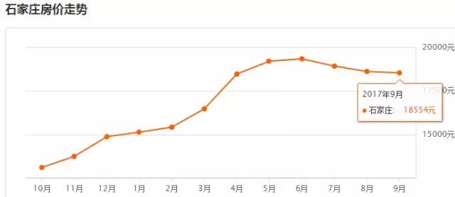 石家庄旭辉铂宸府2019房价降了吗,2022年石家庄房价还会继续下跌吗