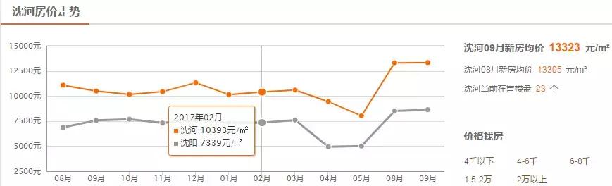 沈阳2023年房价走势图,沈阳10月房价走势图