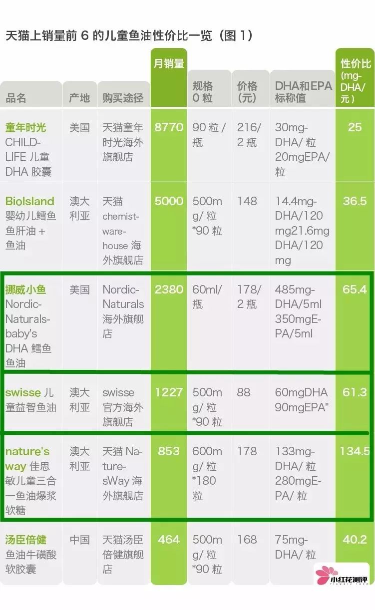 国产儿童鱼油推荐,测评儿童鱼油推荐6-12岁