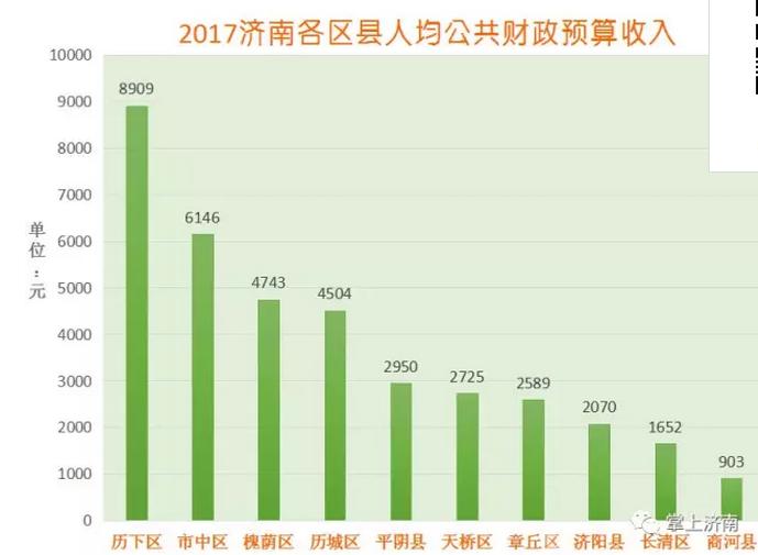 济南各区市的经济实力,济南各区财政收入排名