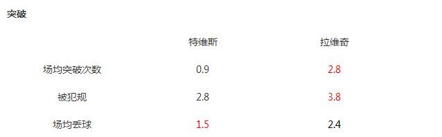 特维斯年薪多少,特维斯身价多少