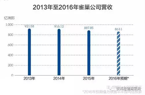 雀巢收购蓝瓶咖啡,雀巢出售70亿元