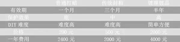 打蜡封釉镀膜镀晶到底有什么区别,汽车抛光打蜡封釉镀膜镀晶哪个好