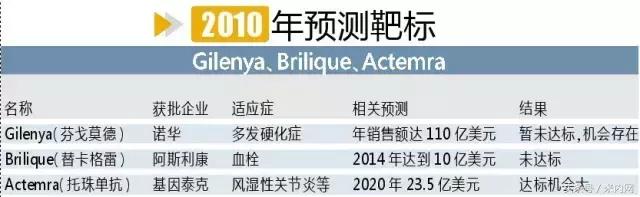 全球最新药物消息,2018年全球十大畅销药