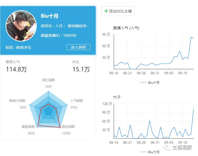 斗鱼三人气主播跳槽虎牙,斗鱼有哪些主播直播绝地求生