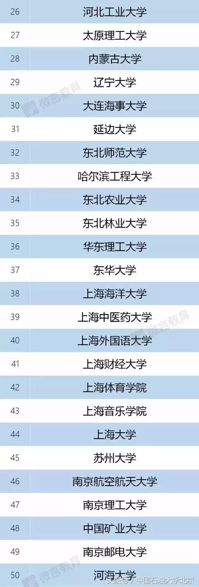 喜讯｜中国石油大学（北京）入选“双一流”建设高校