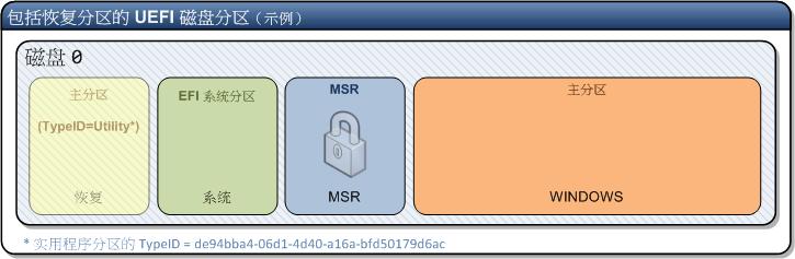 笔记本装win10uefi分区,如何用win10光盘创建uefi分区