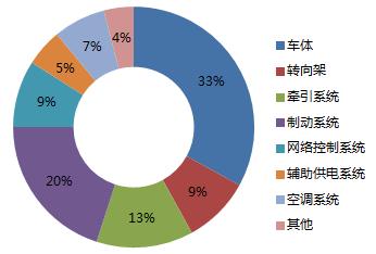 全球最快动车组“复兴号”全产业链供应商名单