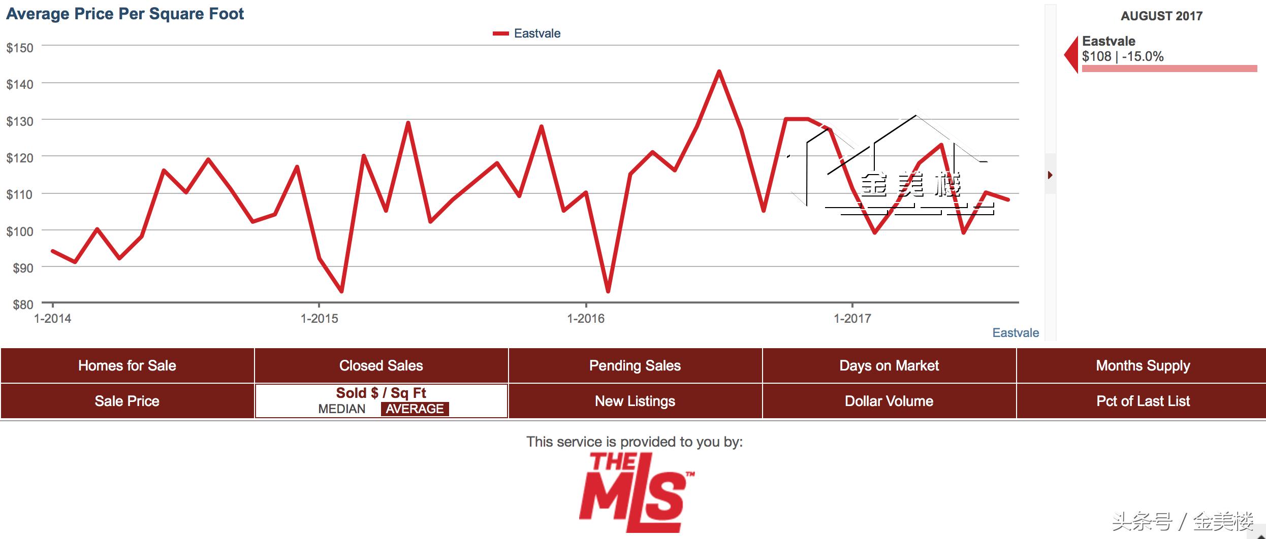 洛杉矶蒙特利市的房价,洛杉矶及其周边房价