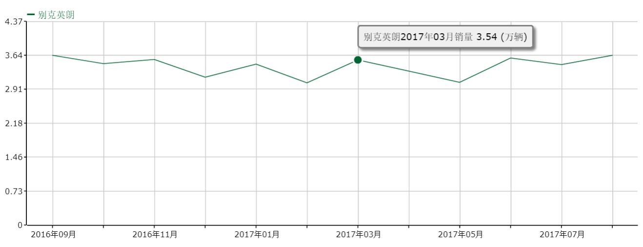别克凯越旅行车省不省油,凯越手动旅行车