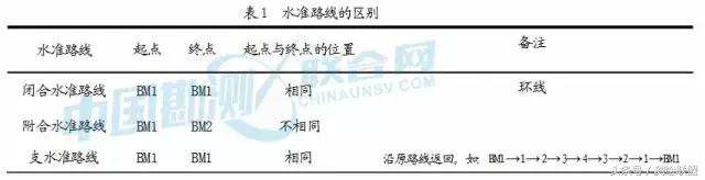 工程测量高差和高程怎么算,工程测量高度差怎么计算