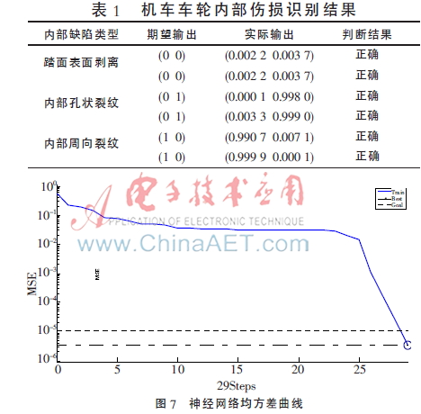 基于神经网络的机车车轮故障诊断