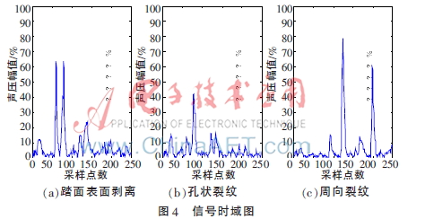 基于神经网络的机车车轮故障诊断