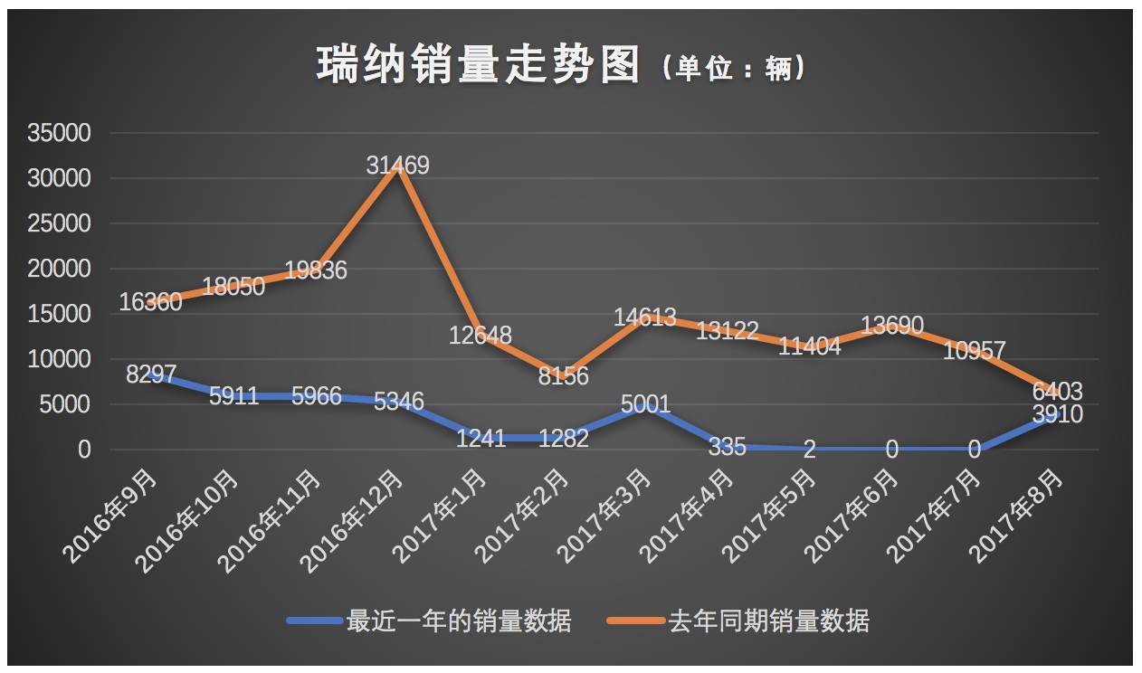 售价不到5万无人问津，瑞纳卖不动是怪中国人太爱国吗？