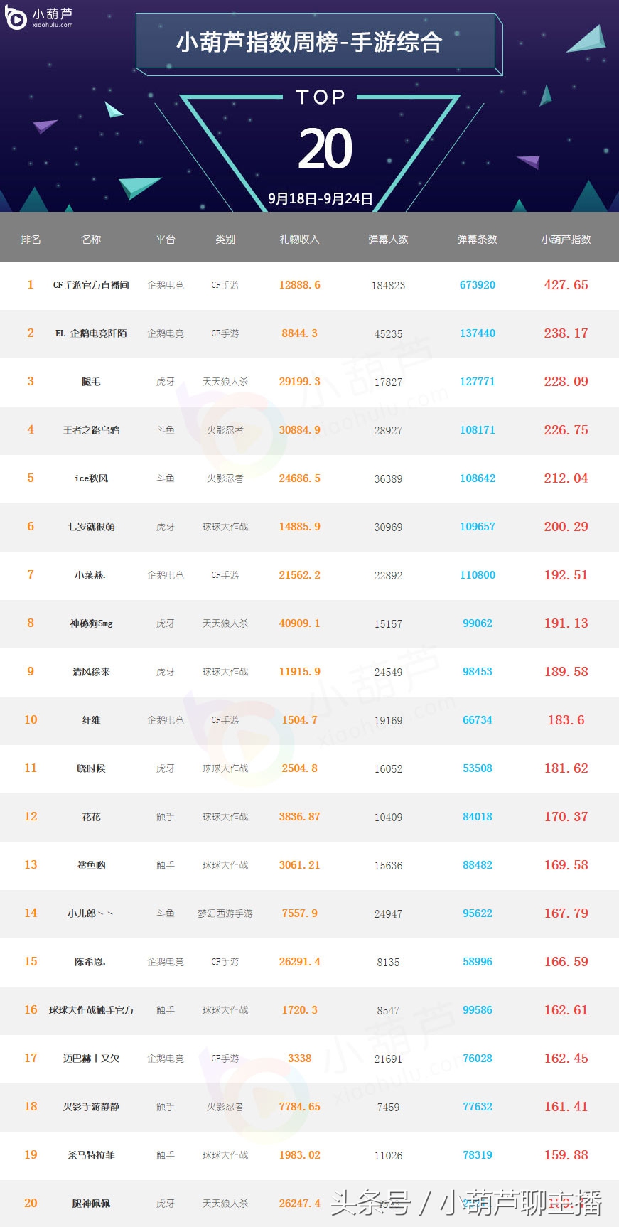 王者荣耀周榜第一,王者荣耀主播排行榜张大仙